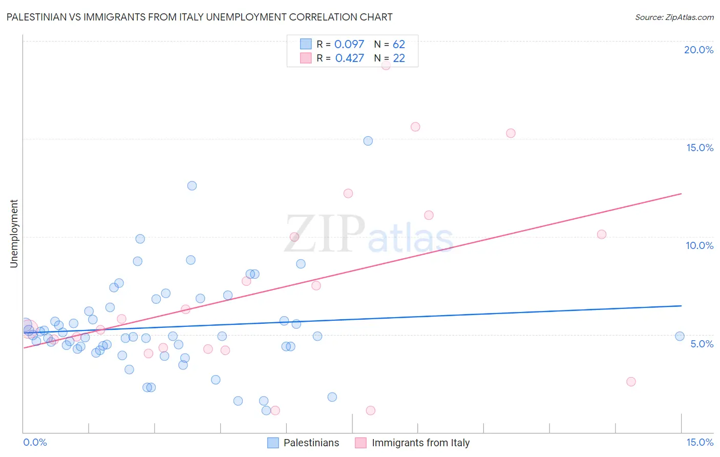 Palestinian vs Immigrants from Italy Unemployment