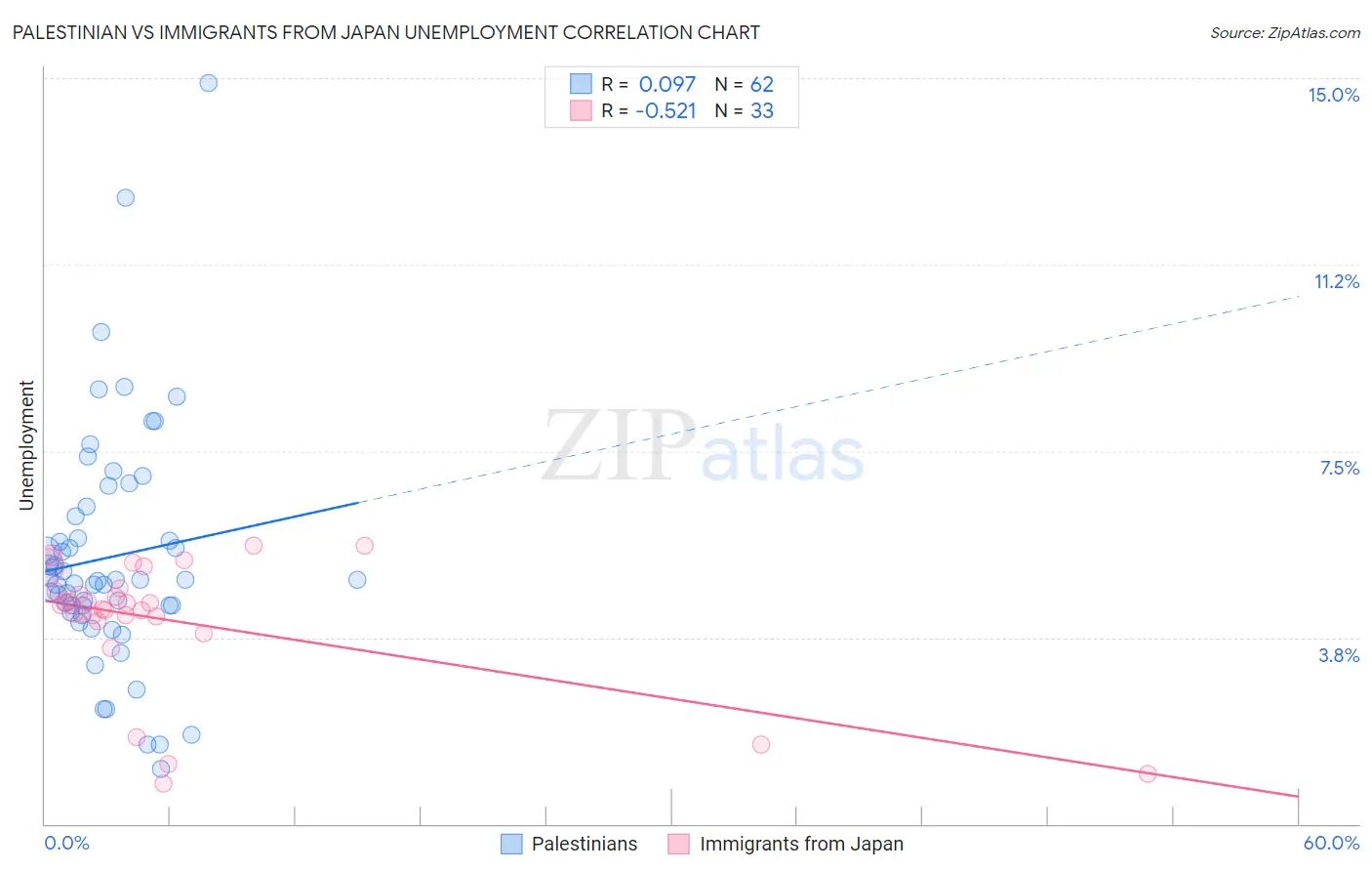 Palestinian vs Immigrants from Japan Unemployment