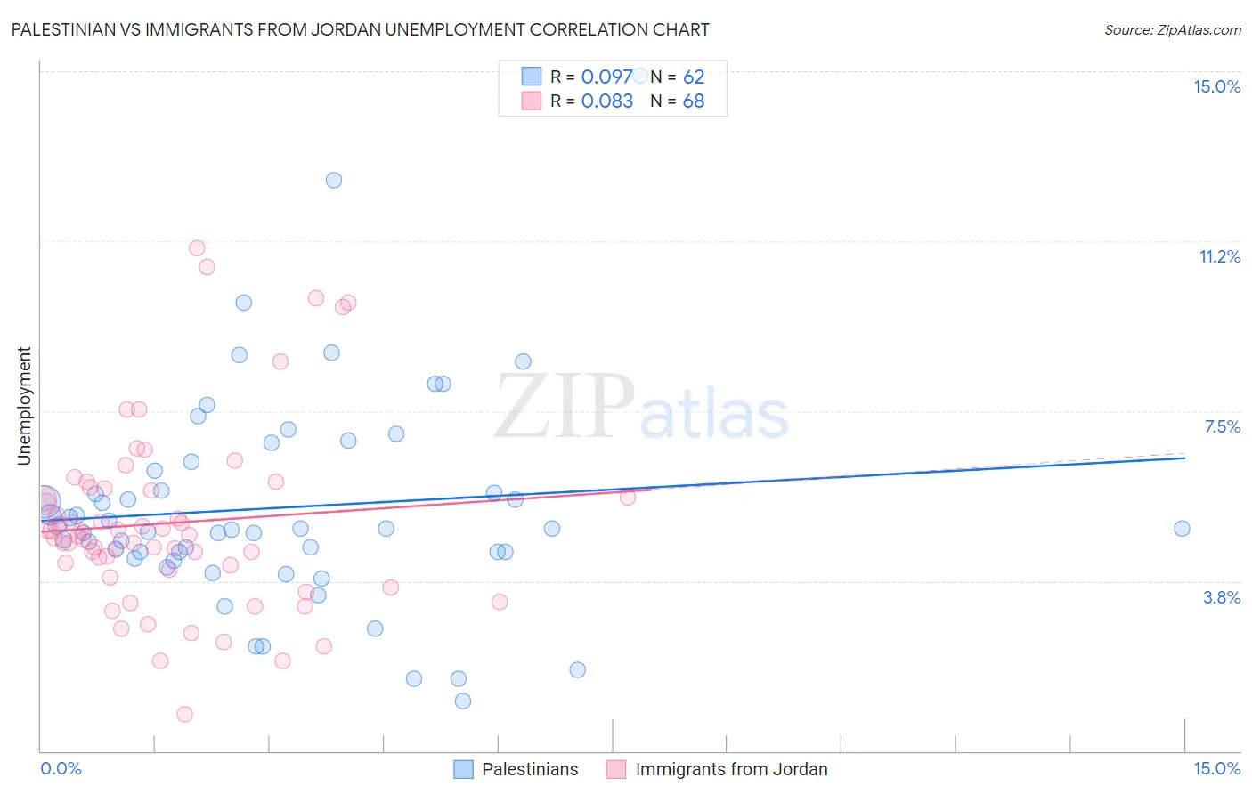 Palestinian vs Immigrants from Jordan Unemployment