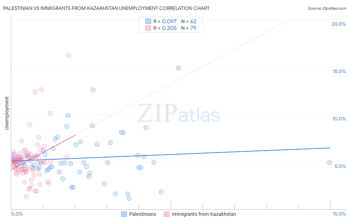 Palestinian vs Immigrants from Kazakhstan Unemployment