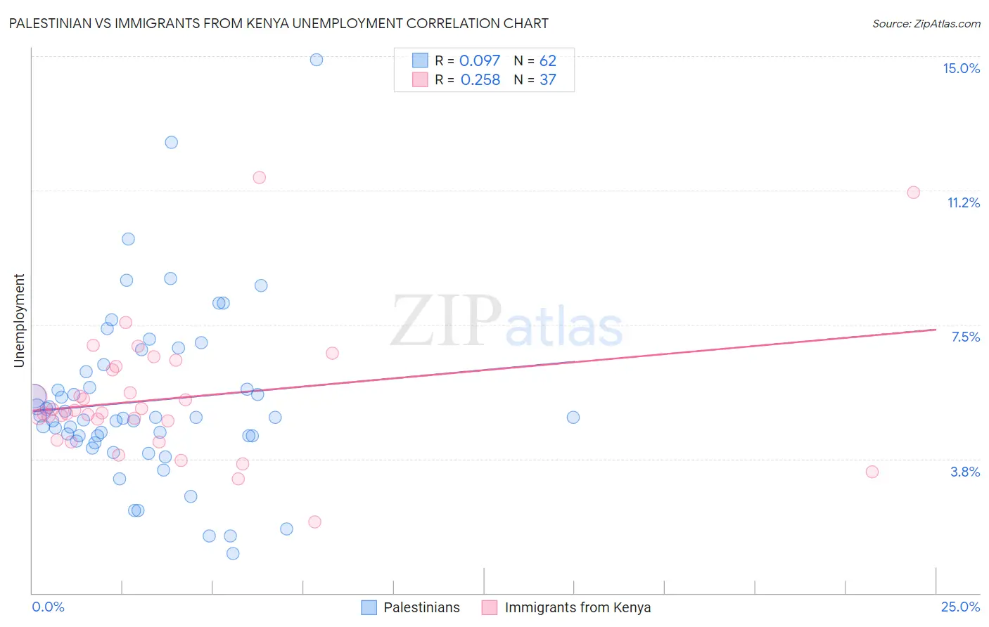 Palestinian vs Immigrants from Kenya Unemployment