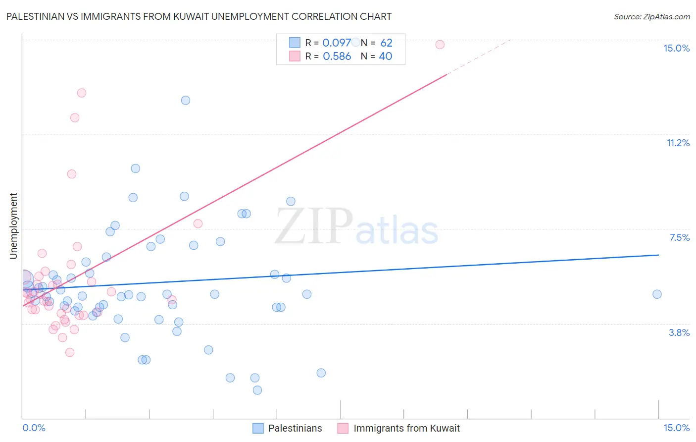 Palestinian vs Immigrants from Kuwait Unemployment