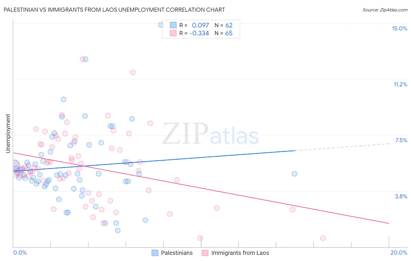 Palestinian vs Immigrants from Laos Unemployment