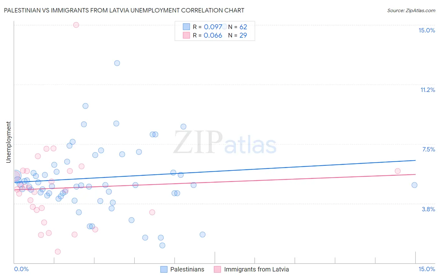 Palestinian vs Immigrants from Latvia Unemployment