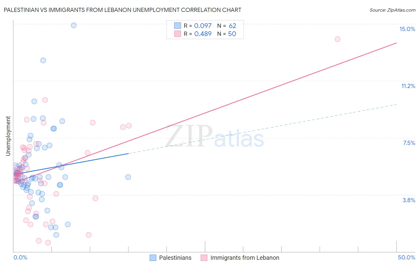 Palestinian vs Immigrants from Lebanon Unemployment