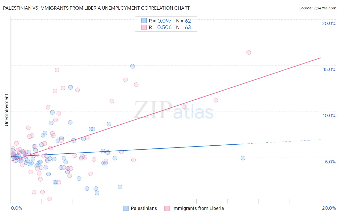 Palestinian vs Immigrants from Liberia Unemployment