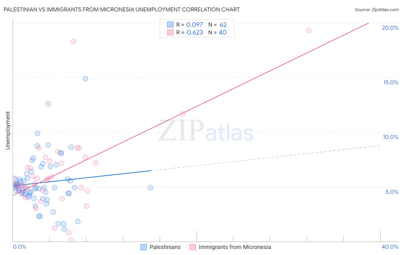 Palestinian vs Immigrants from Micronesia Unemployment