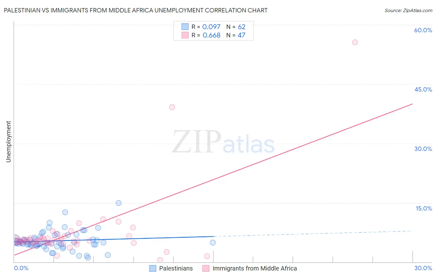 Palestinian vs Immigrants from Middle Africa Unemployment