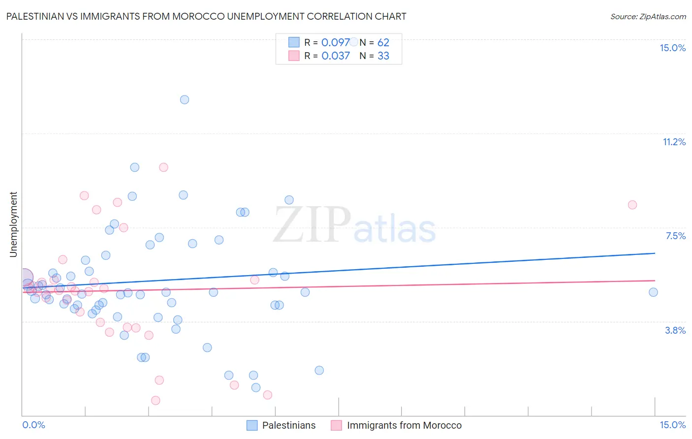 Palestinian vs Immigrants from Morocco Unemployment