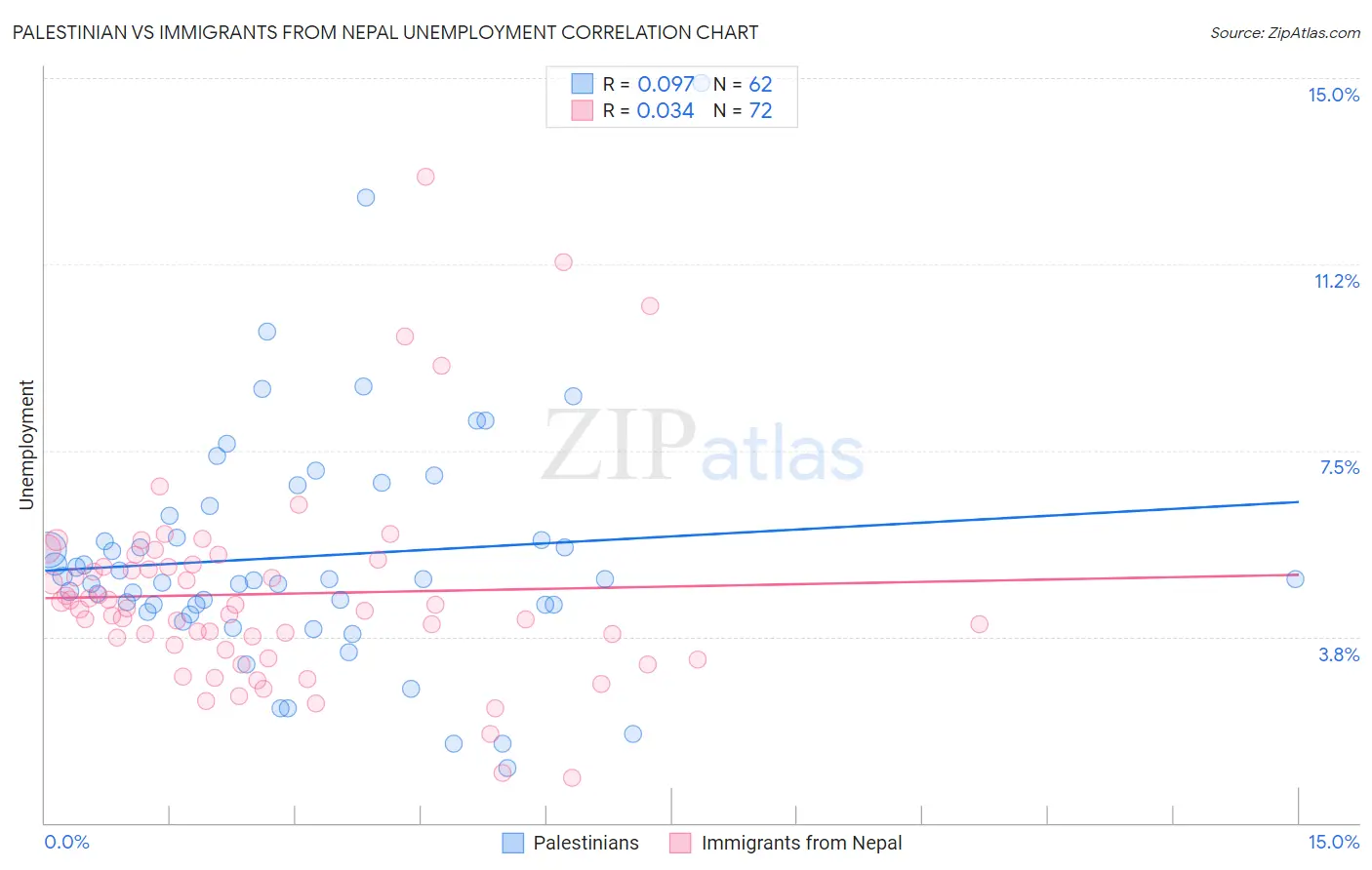 Palestinian vs Immigrants from Nepal Unemployment
