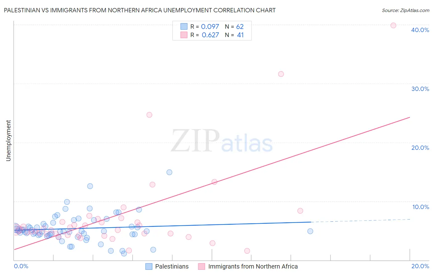 Palestinian vs Immigrants from Northern Africa Unemployment