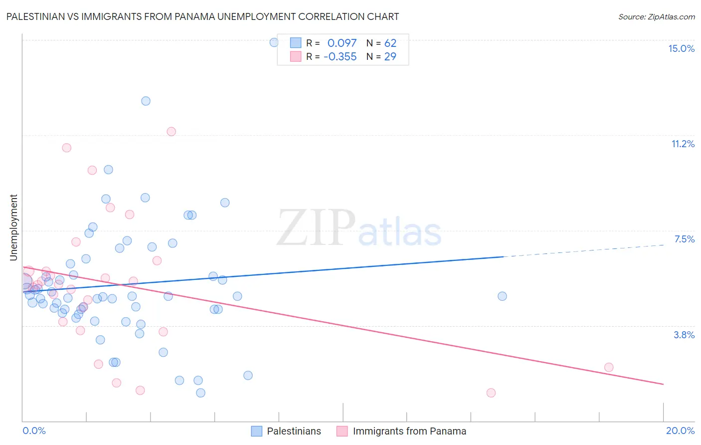 Palestinian vs Immigrants from Panama Unemployment