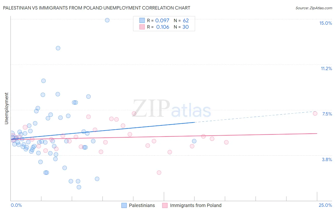 Palestinian vs Immigrants from Poland Unemployment