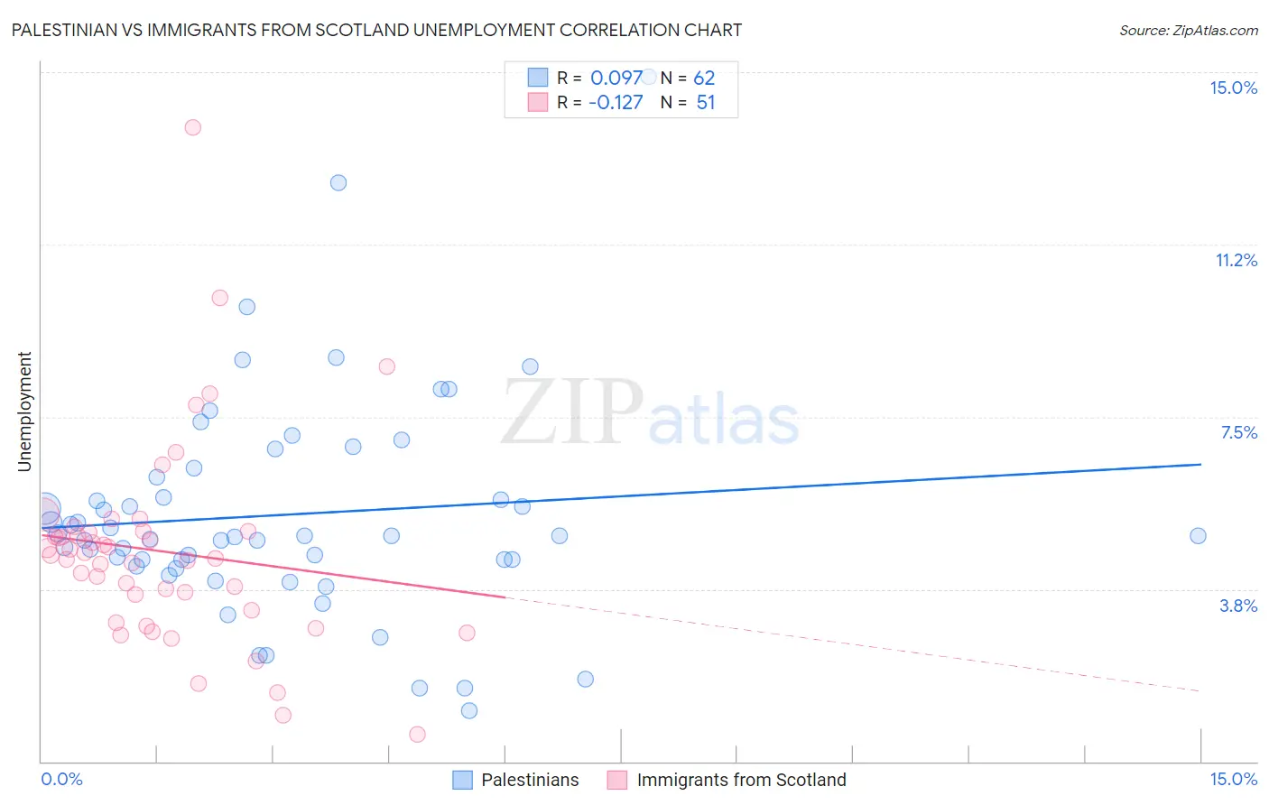 Palestinian vs Immigrants from Scotland Unemployment
