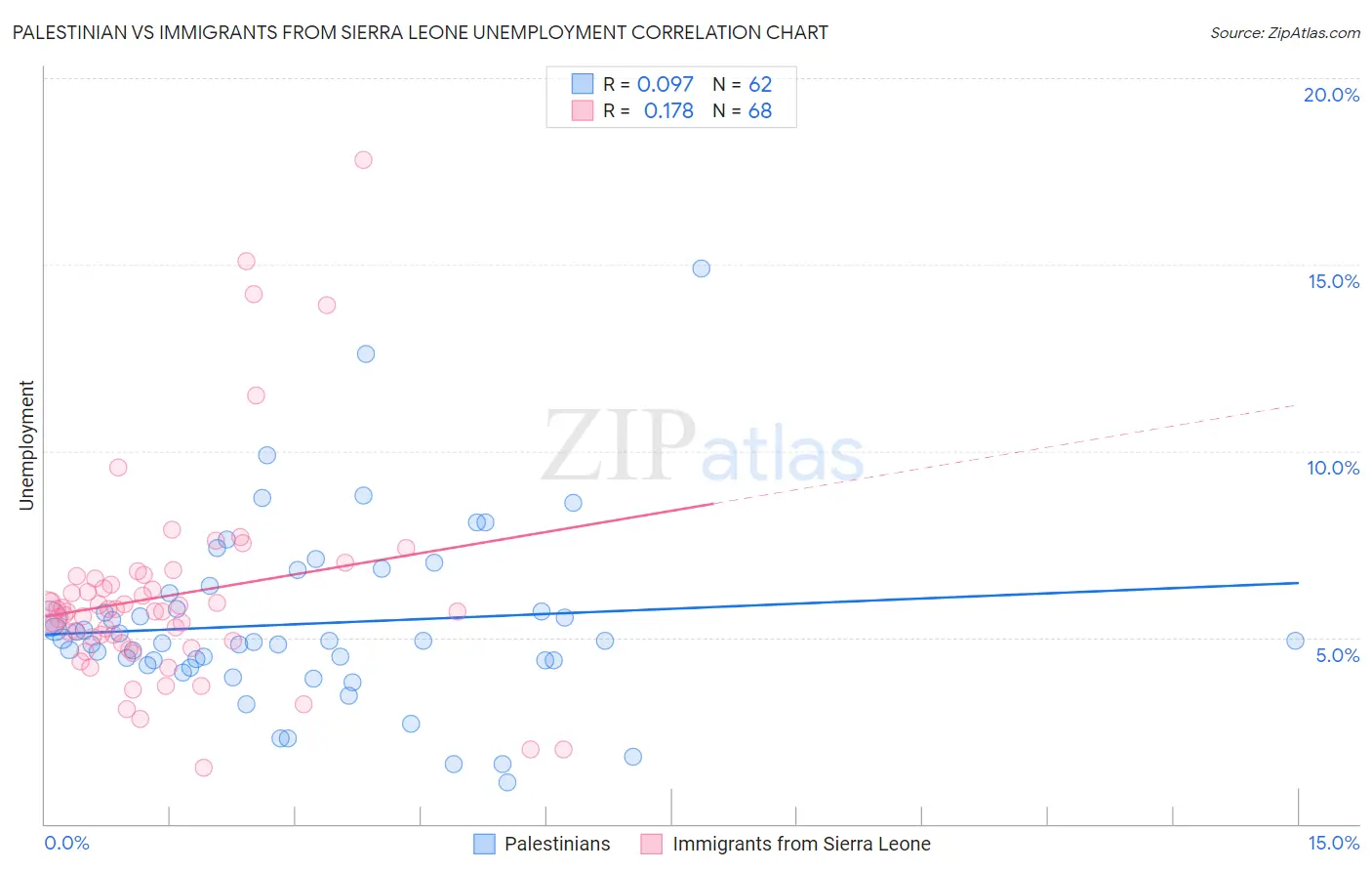 Palestinian vs Immigrants from Sierra Leone Unemployment