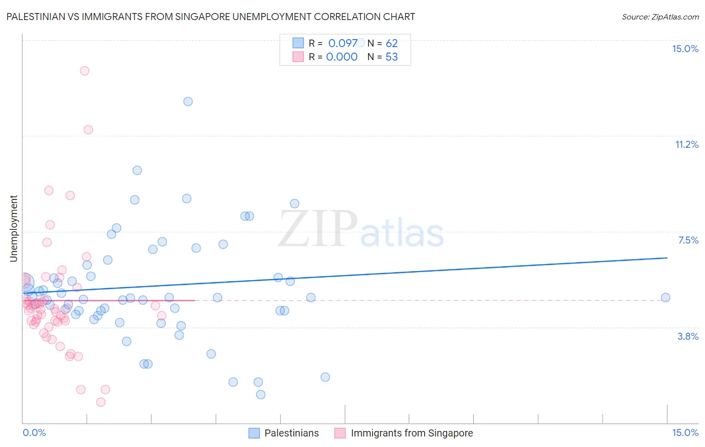 Palestinian vs Immigrants from Singapore Unemployment