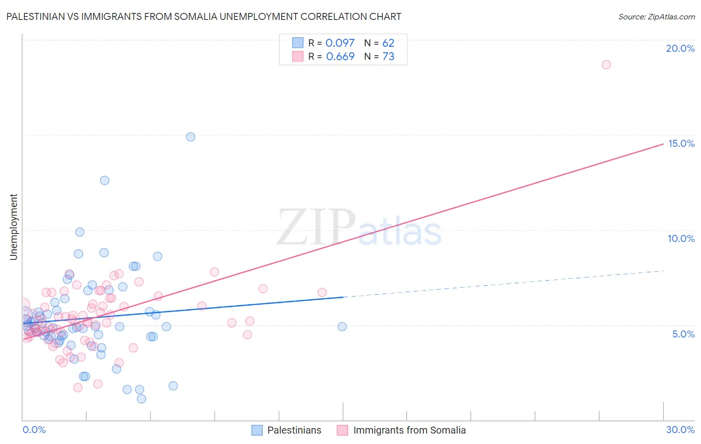 Palestinian vs Immigrants from Somalia Unemployment