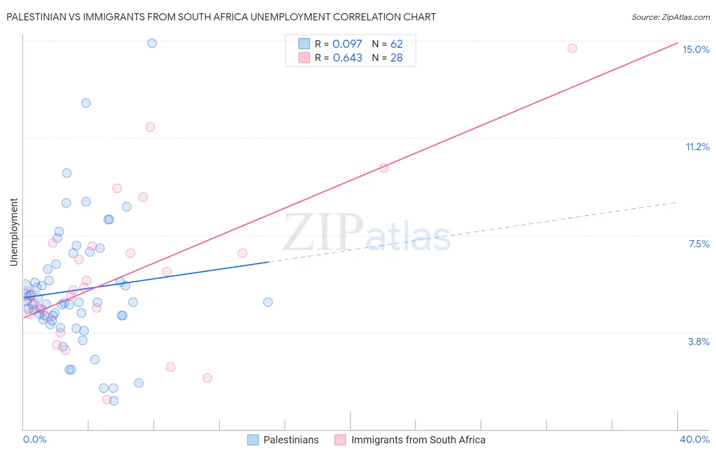 Palestinian vs Immigrants from South Africa Unemployment