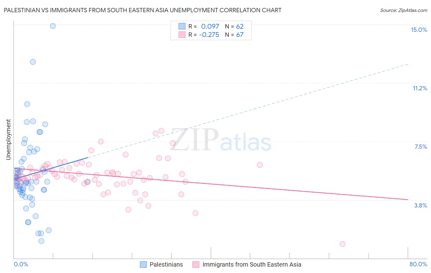 Palestinian vs Immigrants from South Eastern Asia Unemployment