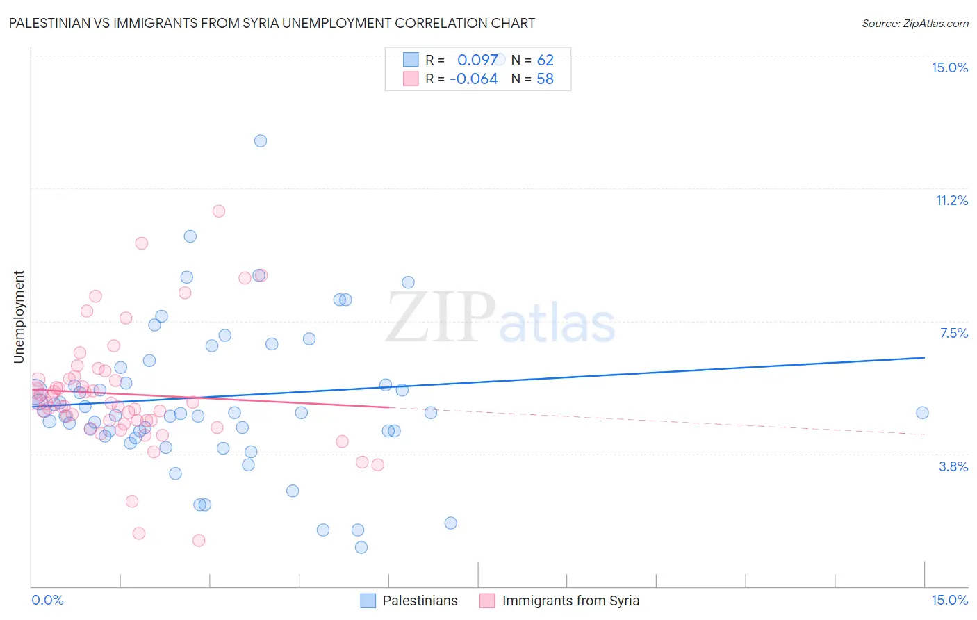 Palestinian vs Immigrants from Syria Unemployment