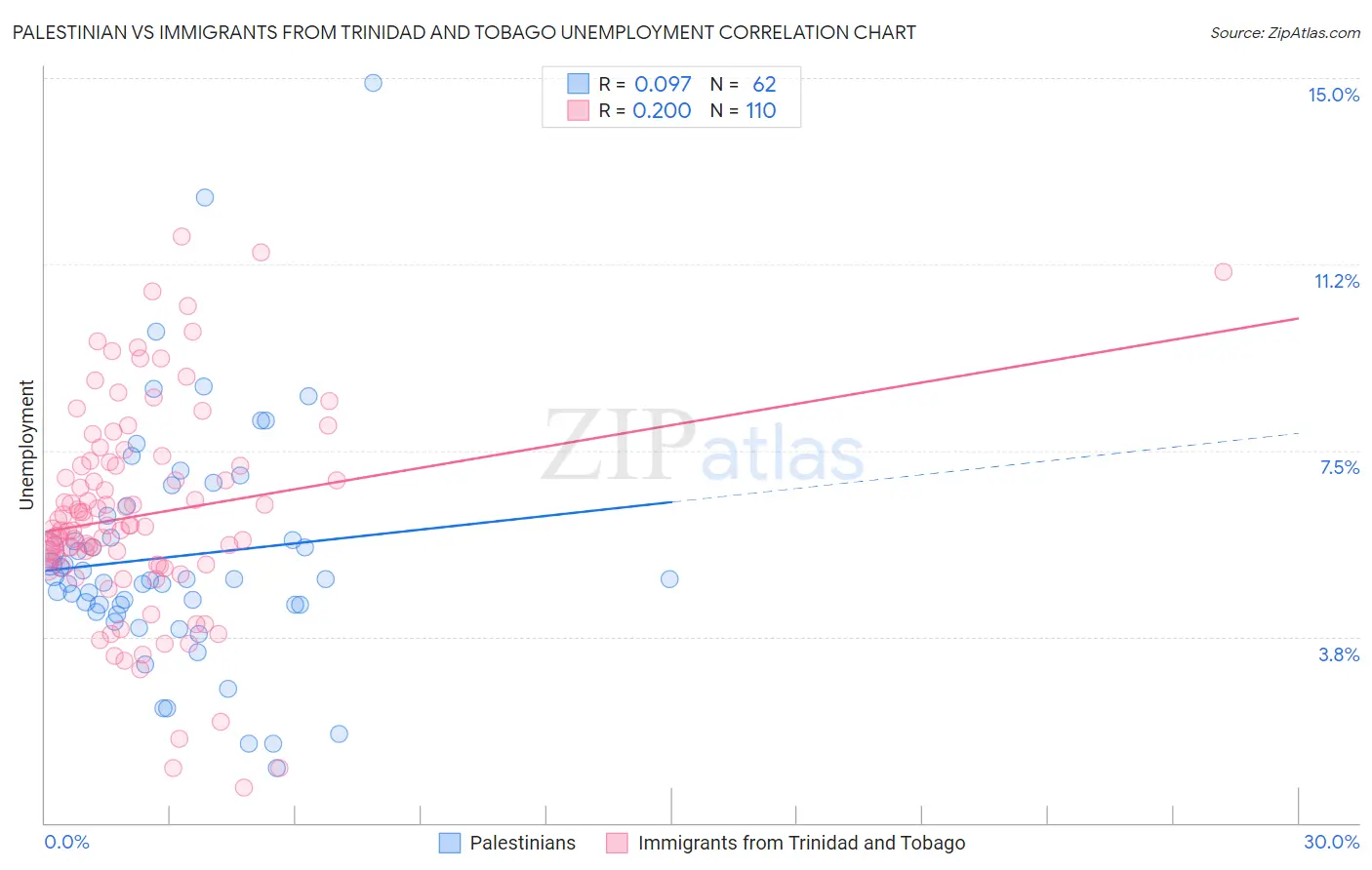 Palestinian vs Immigrants from Trinidad and Tobago Unemployment