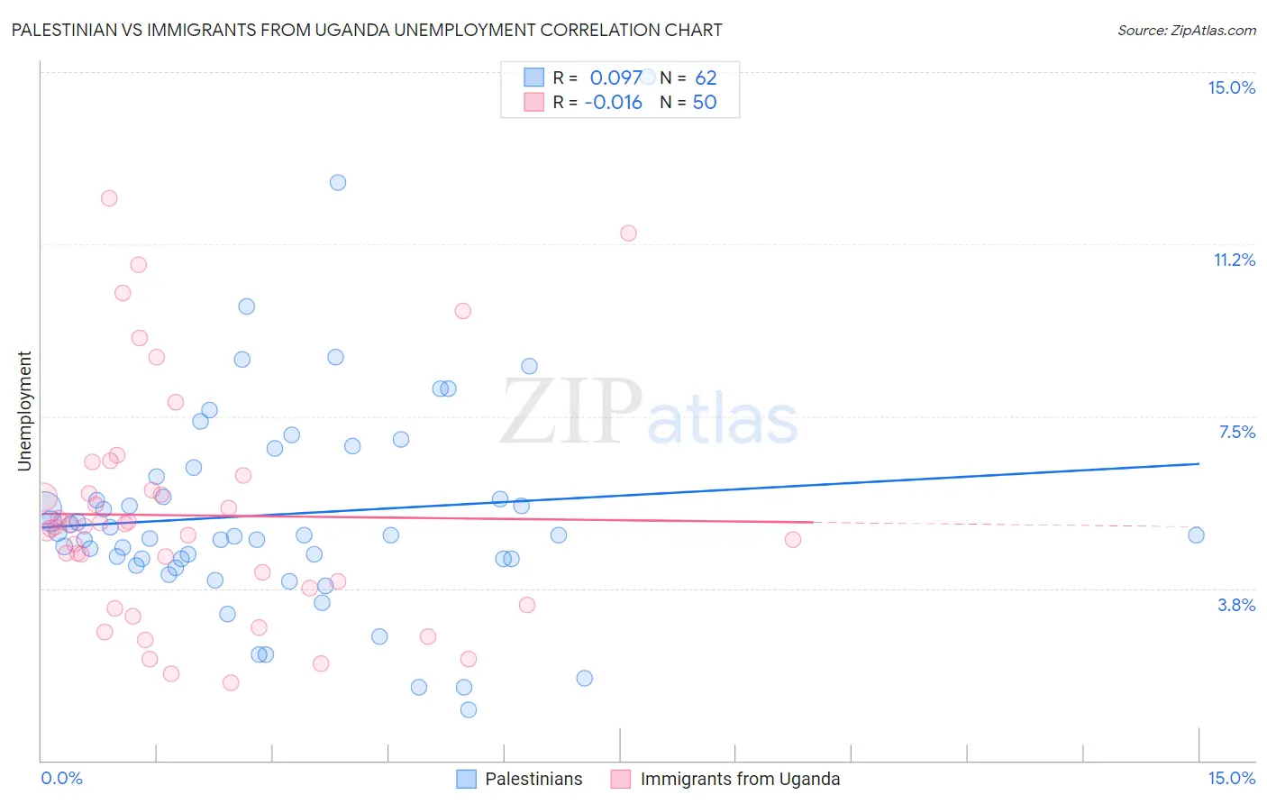 Palestinian vs Immigrants from Uganda Unemployment