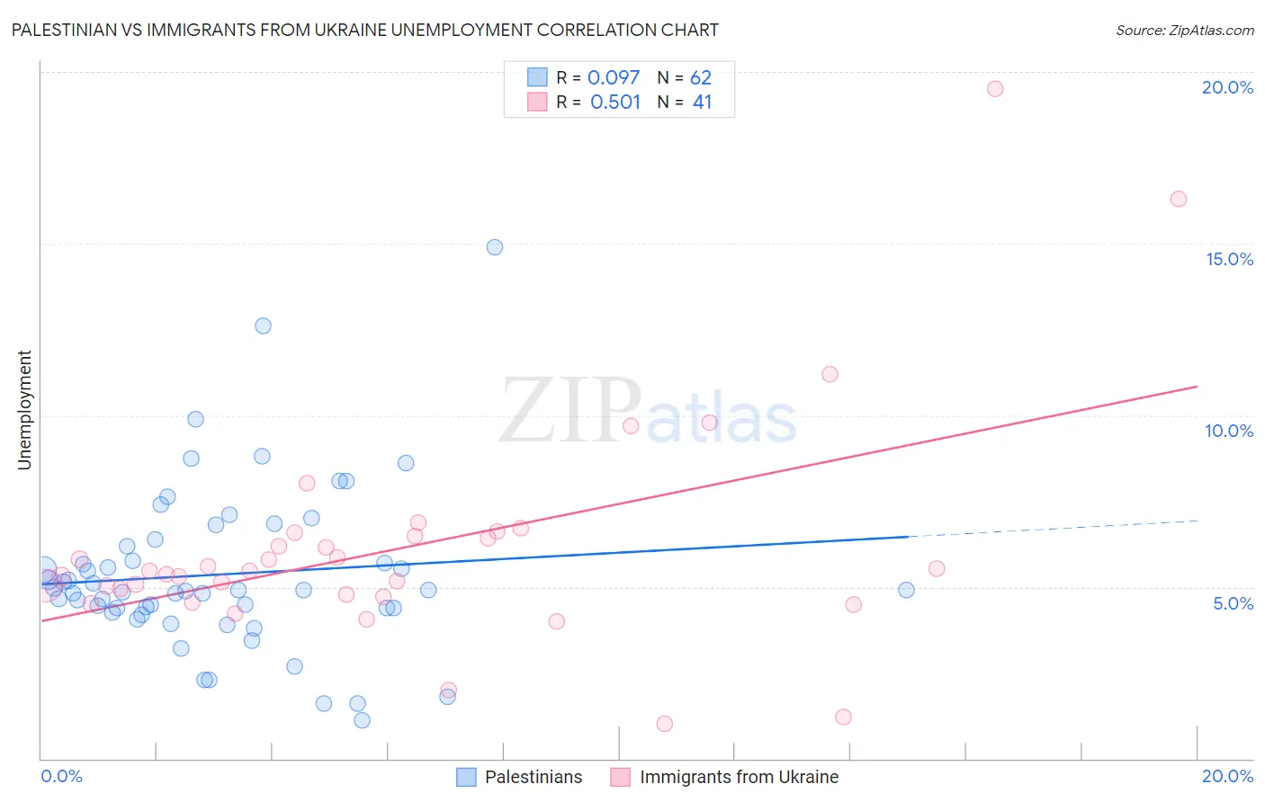 Palestinian vs Immigrants from Ukraine Unemployment