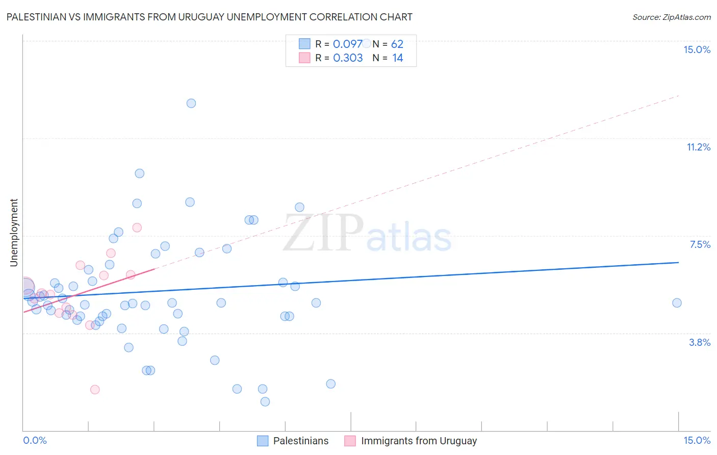 Palestinian vs Immigrants from Uruguay Unemployment