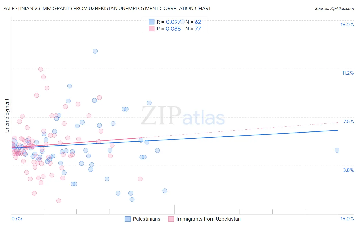 Palestinian vs Immigrants from Uzbekistan Unemployment