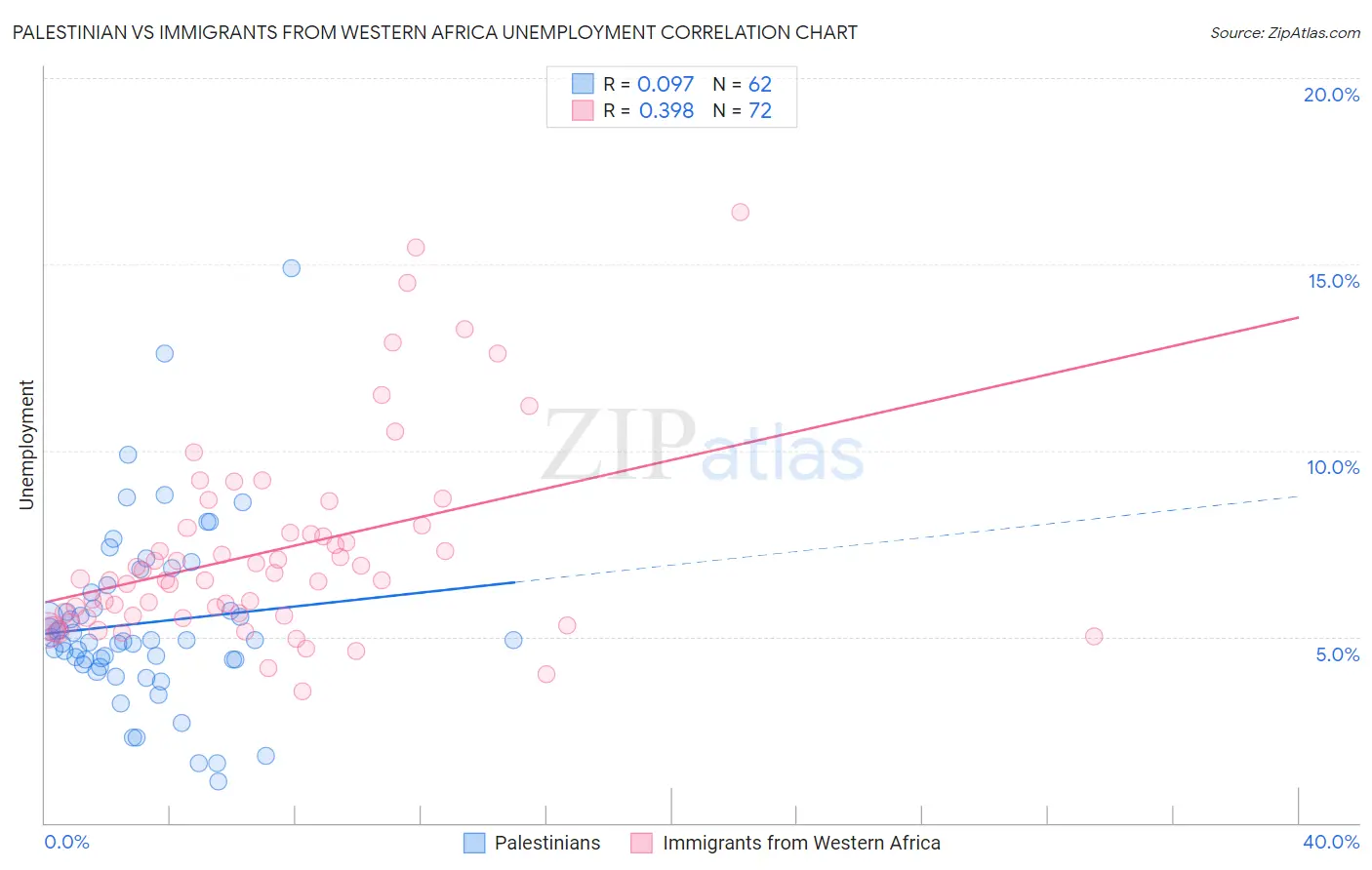 Palestinian vs Immigrants from Western Africa Unemployment