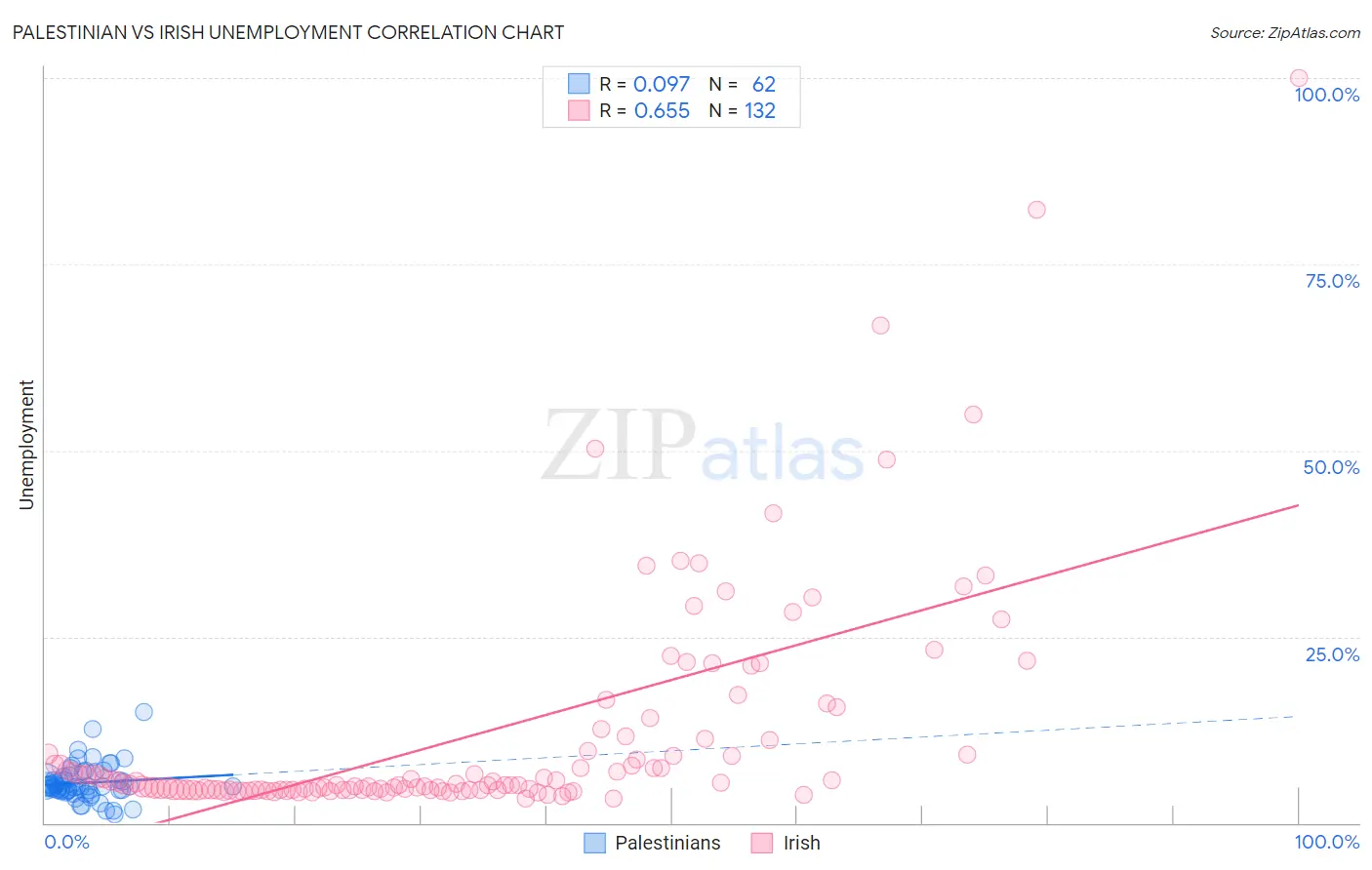 Palestinian vs Irish Unemployment