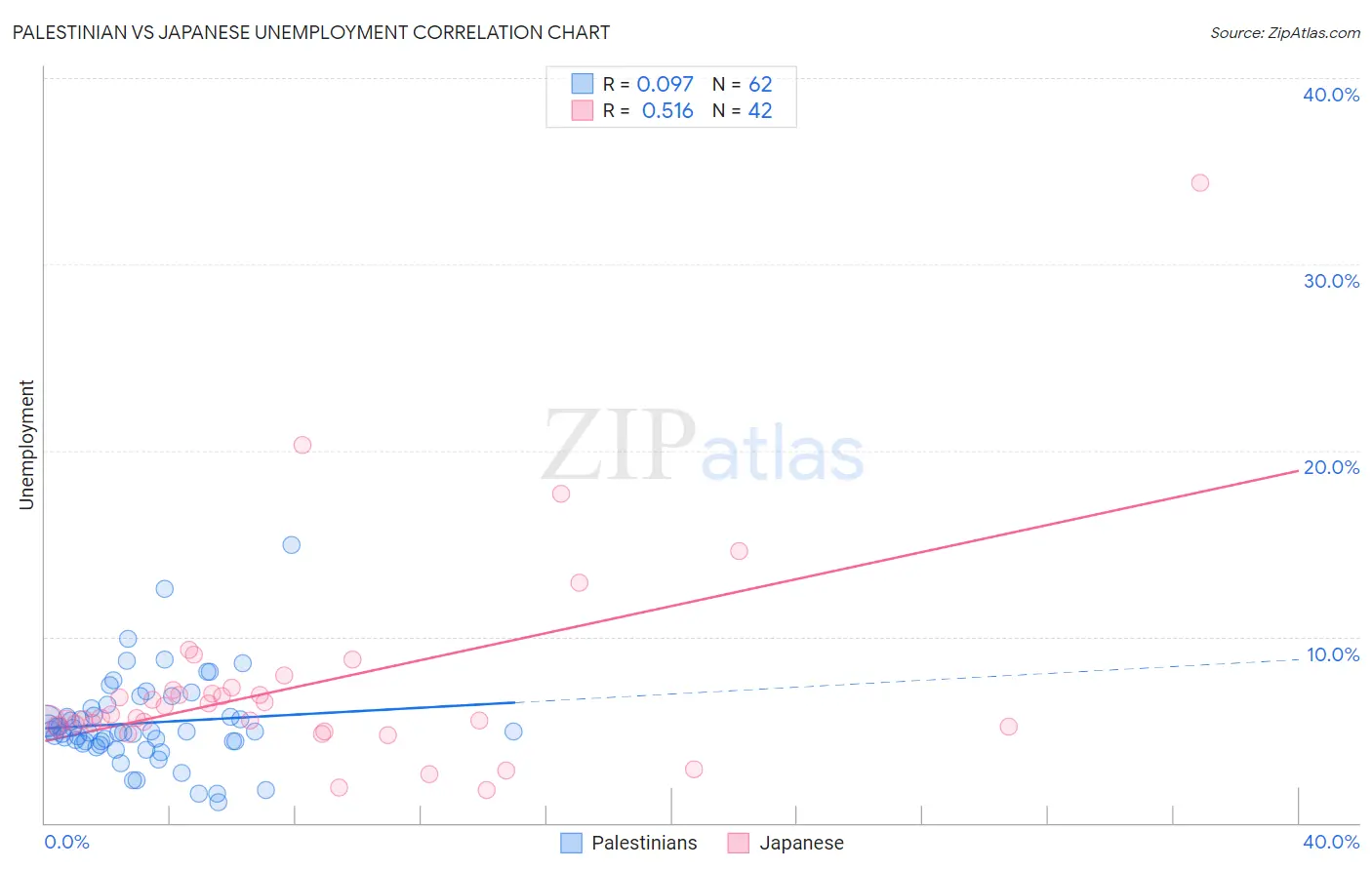 Palestinian vs Japanese Unemployment