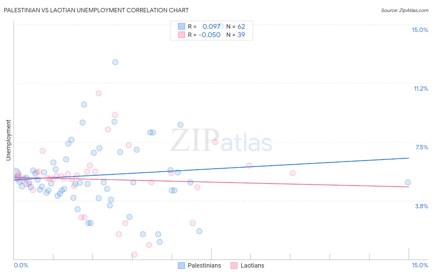 Palestinian vs Laotian Unemployment