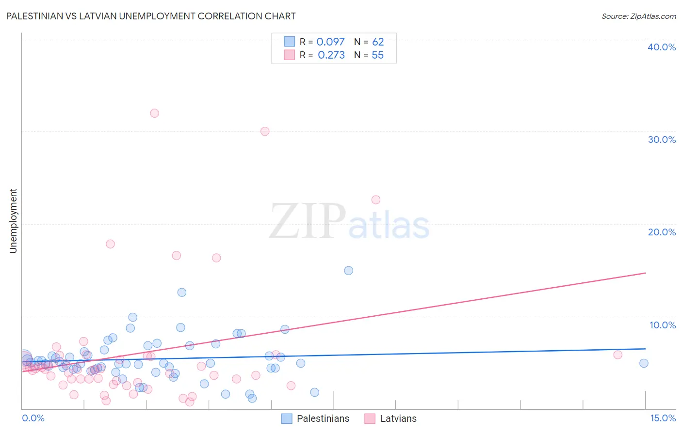 Palestinian vs Latvian Unemployment