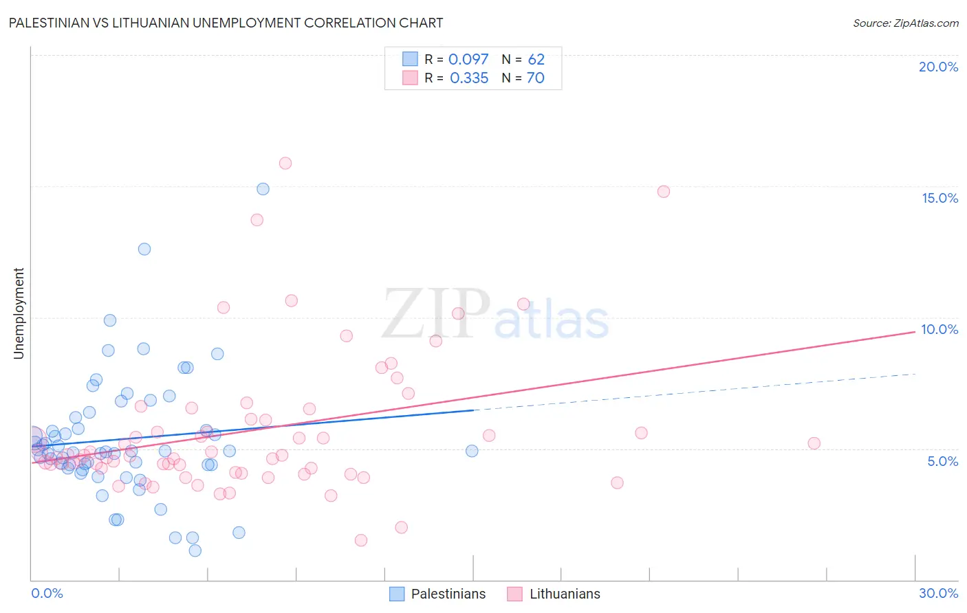 Palestinian vs Lithuanian Unemployment