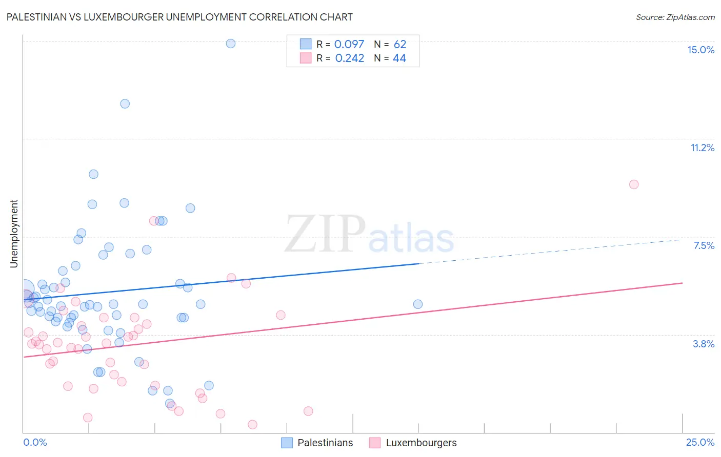 Palestinian vs Luxembourger Unemployment