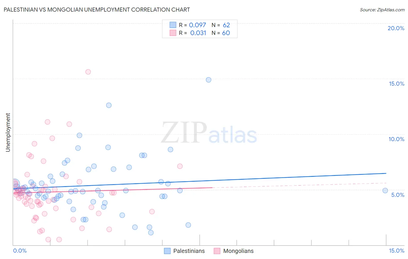 Palestinian vs Mongolian Unemployment