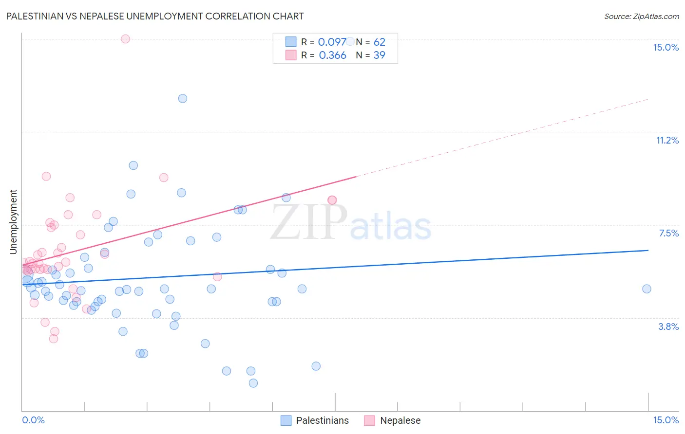 Palestinian vs Nepalese Unemployment