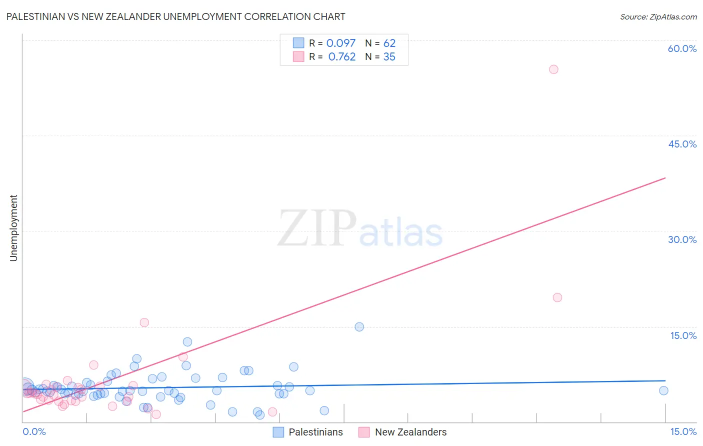 Palestinian vs New Zealander Unemployment