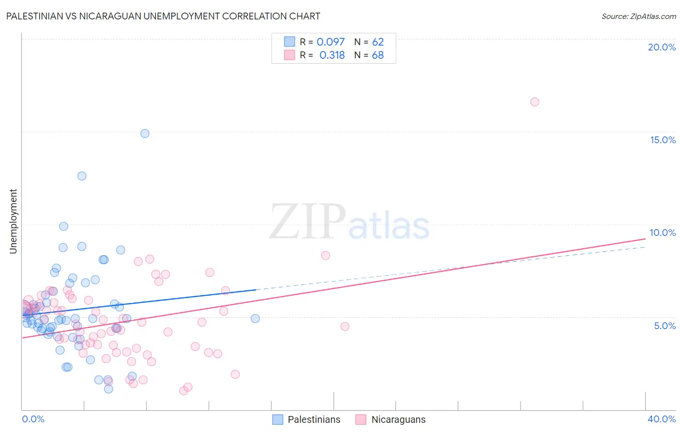 Palestinian vs Nicaraguan Unemployment