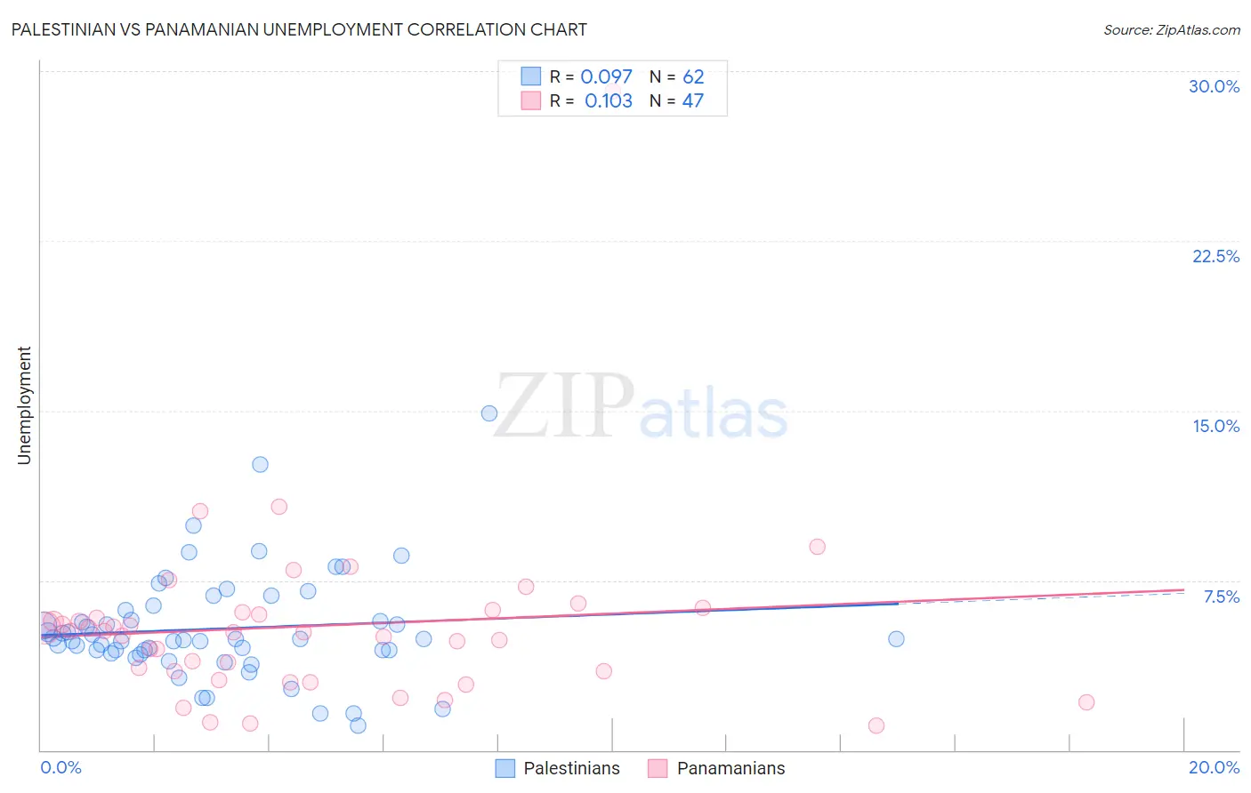 Palestinian vs Panamanian Unemployment