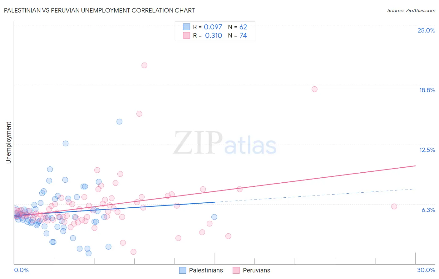 Palestinian vs Peruvian Unemployment