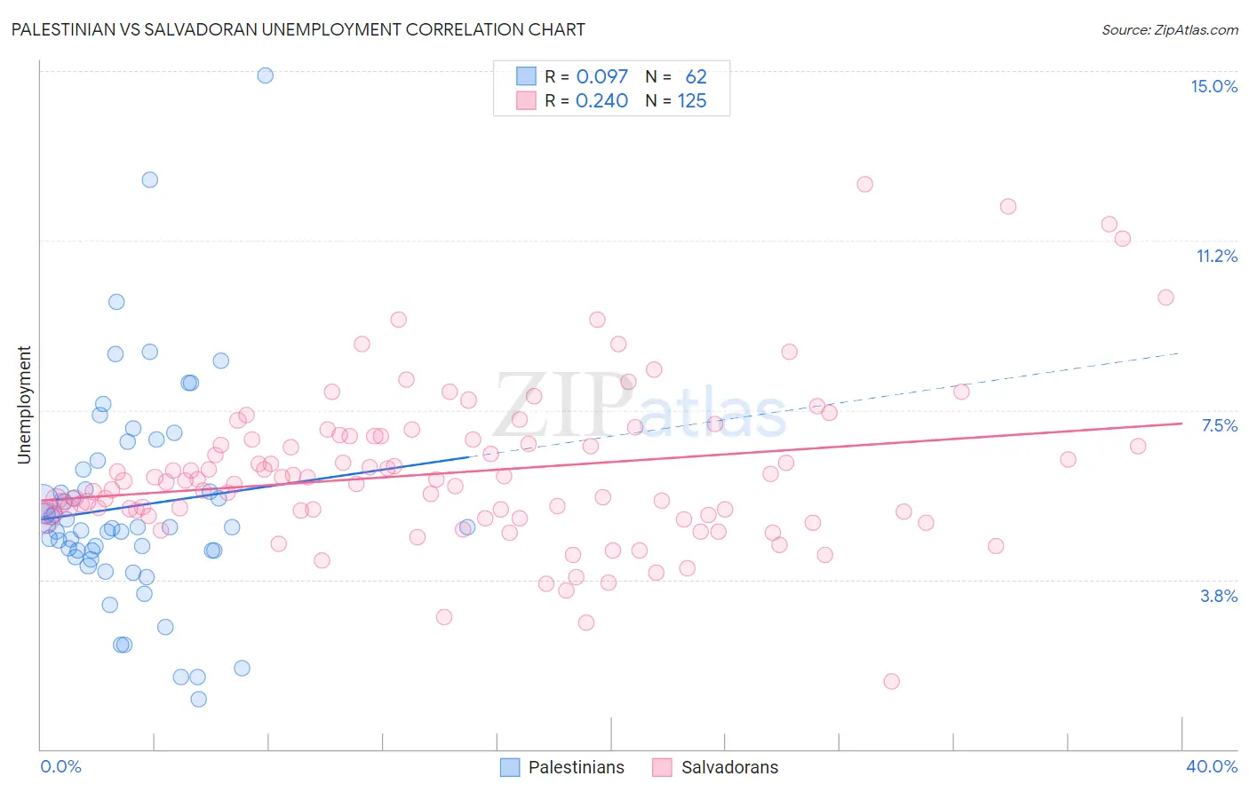 Palestinian vs Salvadoran Unemployment
