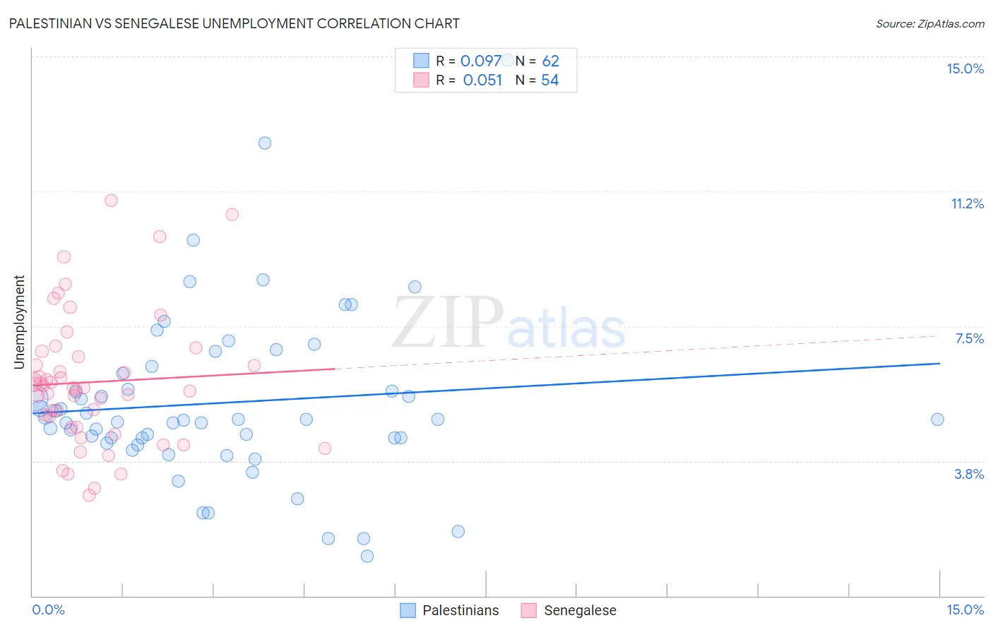 Palestinian vs Senegalese Unemployment