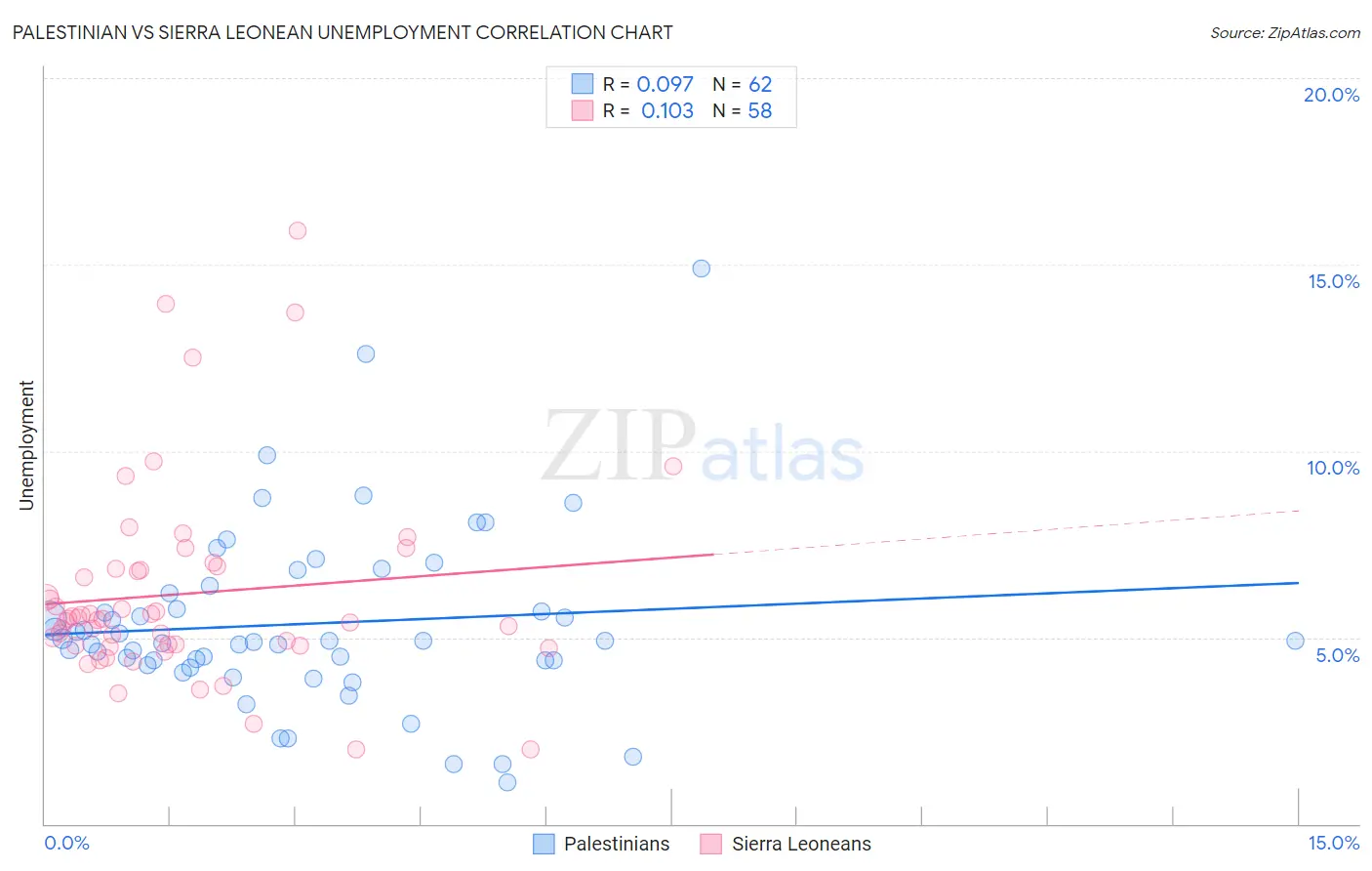 Palestinian vs Sierra Leonean Unemployment