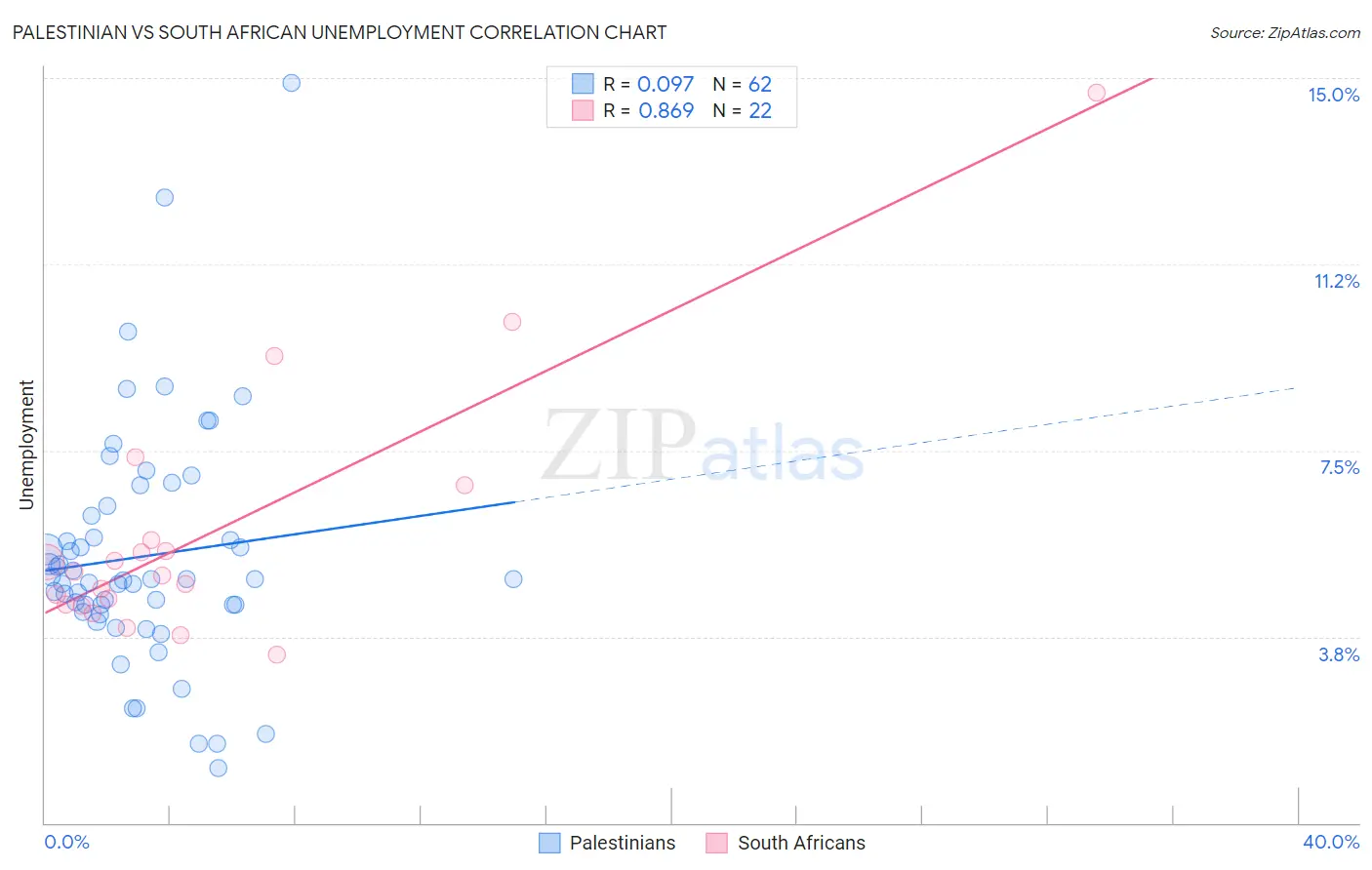Palestinian vs South African Unemployment