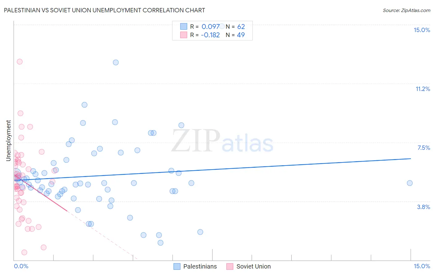 Palestinian vs Soviet Union Unemployment