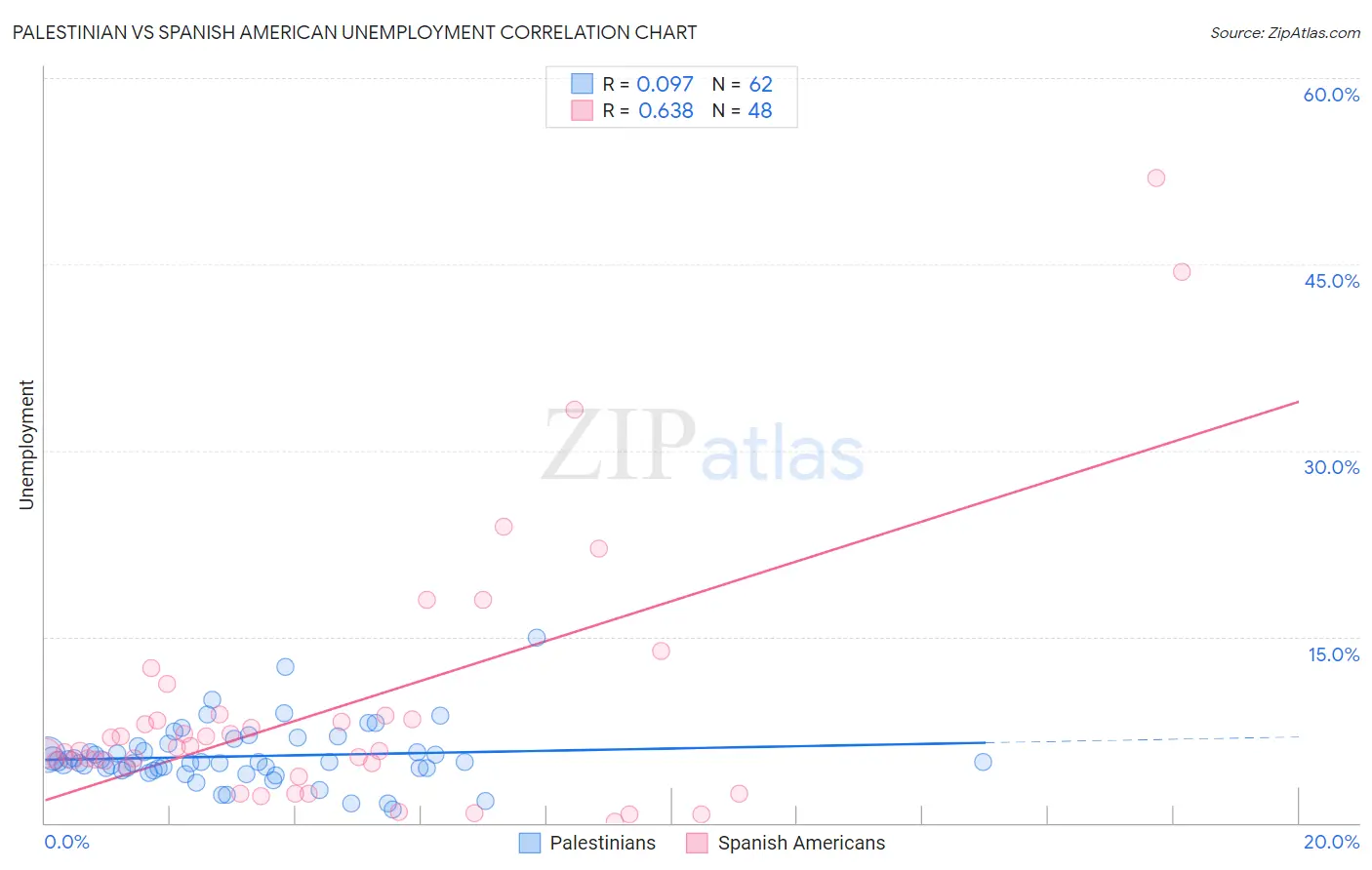Palestinian vs Spanish American Unemployment
