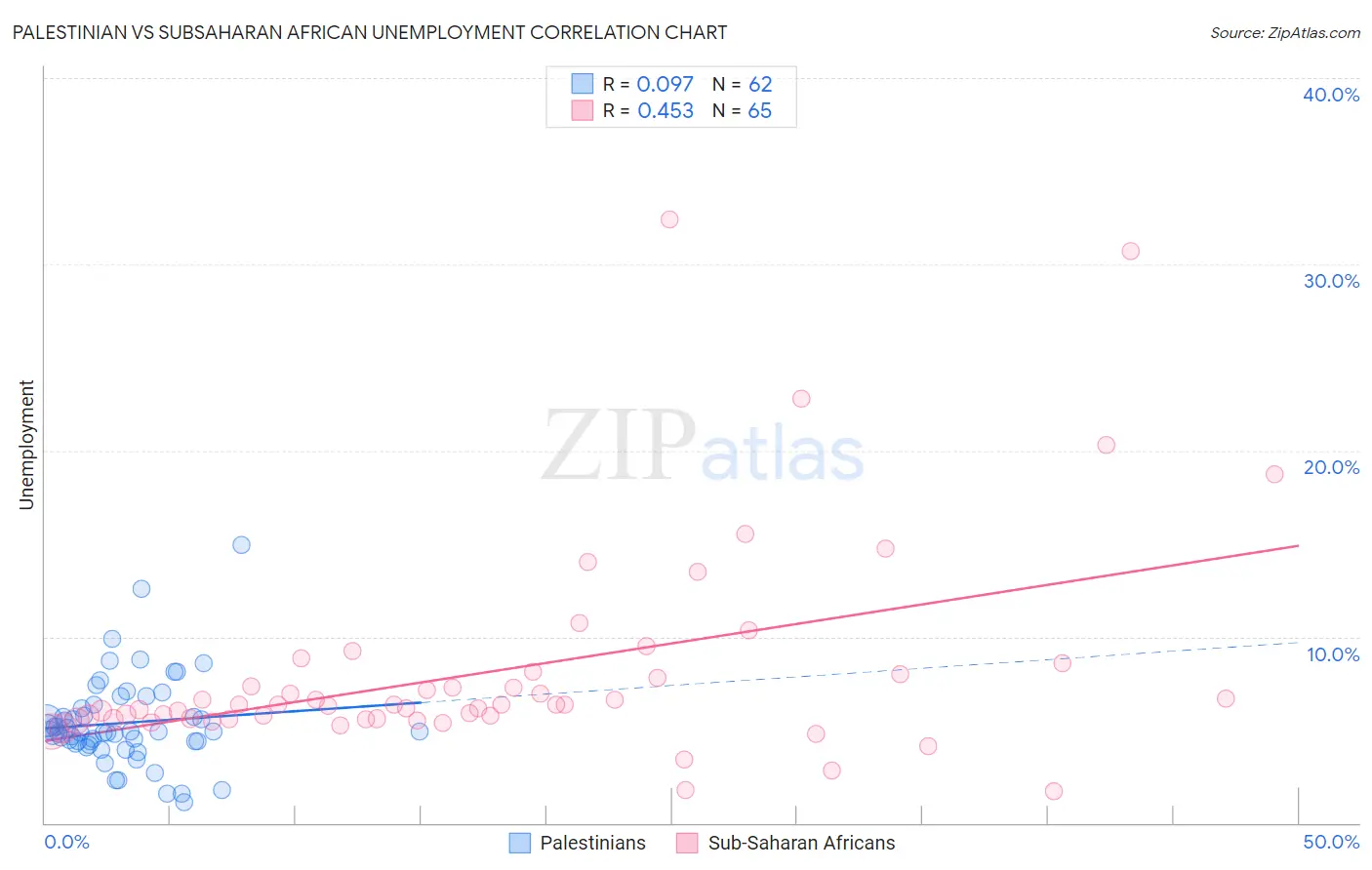 Palestinian vs Subsaharan African Unemployment