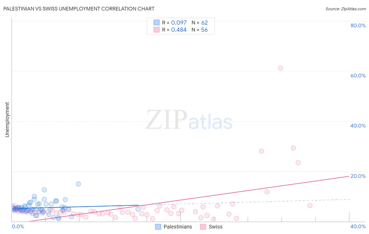 Palestinian vs Swiss Unemployment